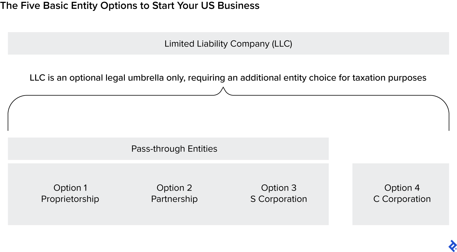 一张图显示了四种结构:C公司和独资、合伙和S公司这三种过渡实体。它还显示了可选有限责任公司作为这四种实体的总括法律结构。