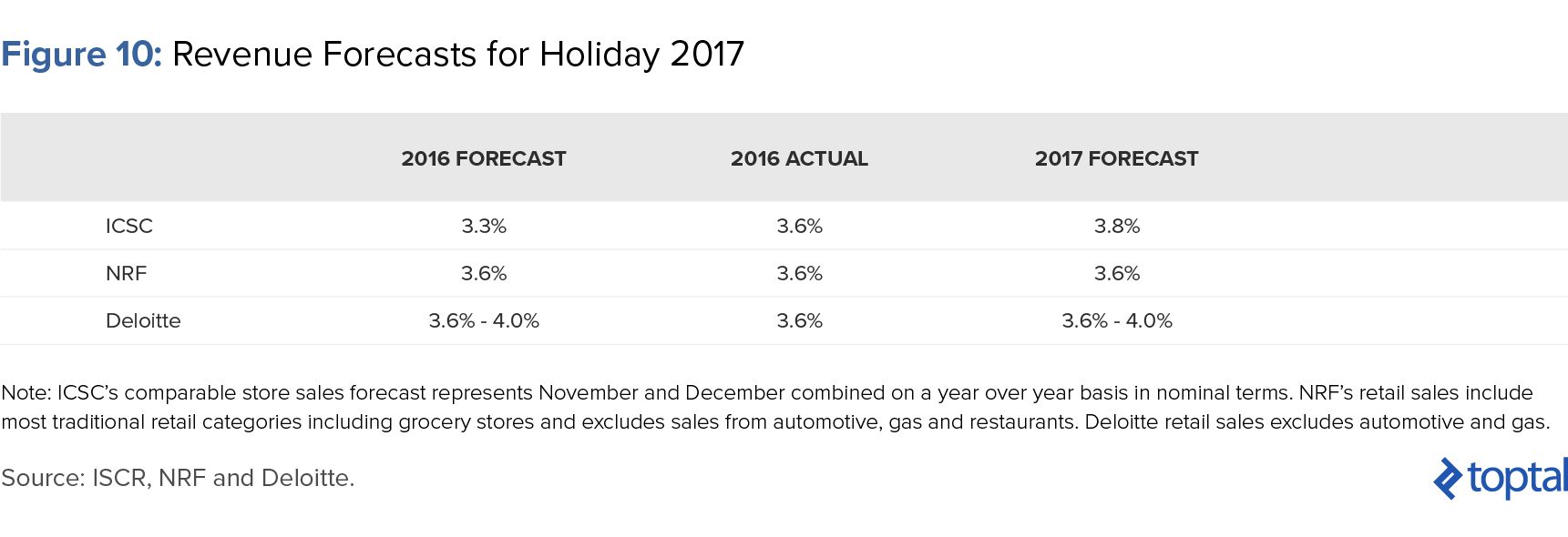 图10:2017年假日收入预测