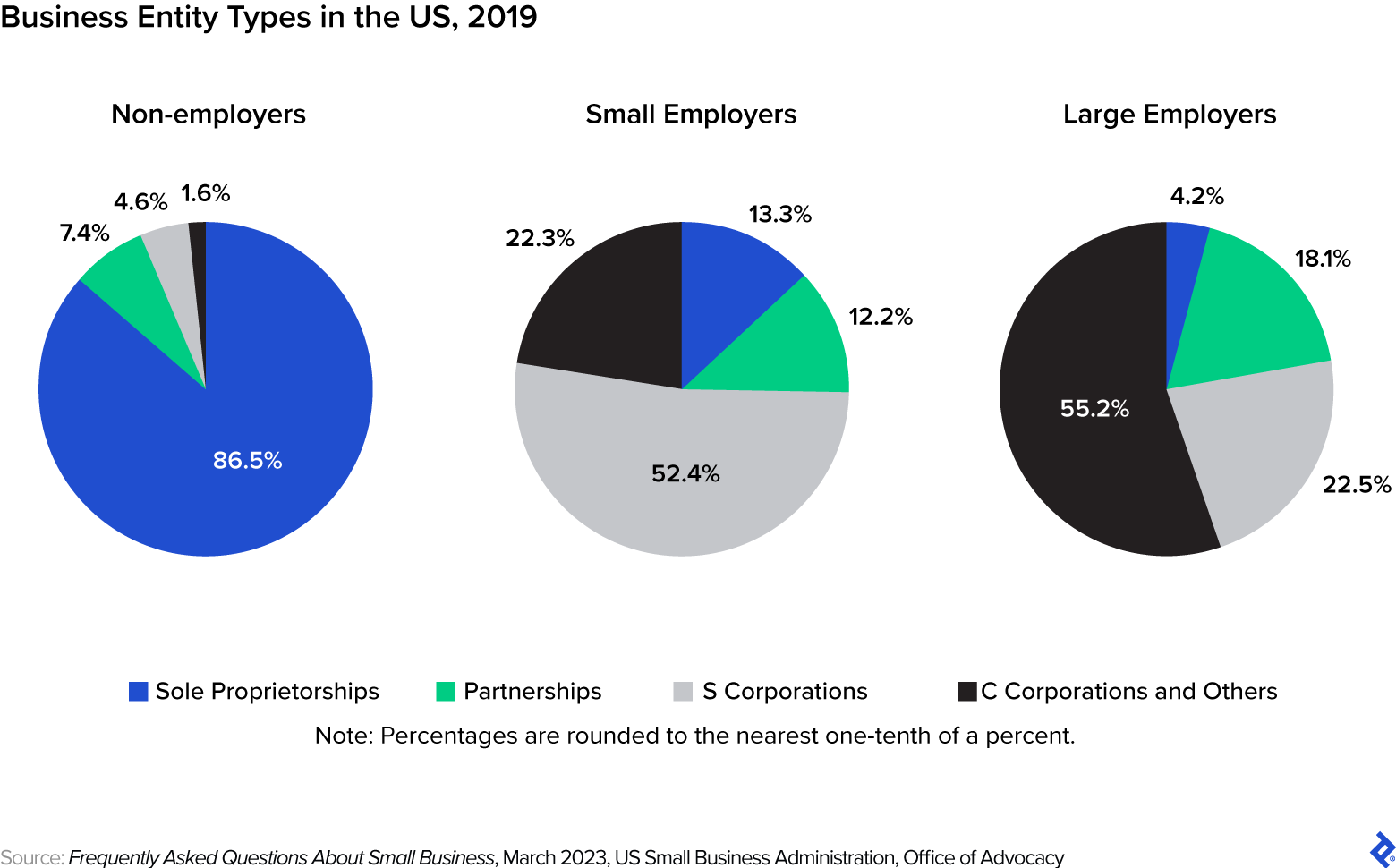 三个饼图根据公司规模显示实体首选项。大型雇主通常是C公司，非雇主通常是独资企业，大多数小型雇主是S公司。