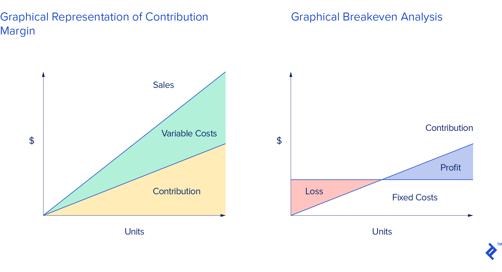 左边是边际贡献的图形表示，右边是盈亏平衡分析的图形表示